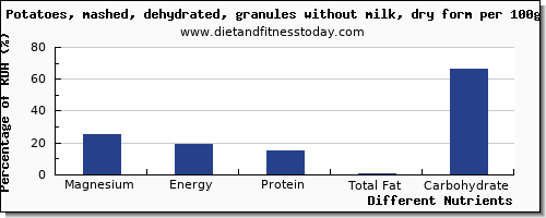 chart to show highest magnesium in a potato per 100g